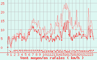 Courbe de la force du vent pour Muret (31)