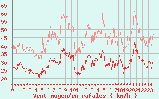 Courbe de la force du vent pour Cap Gris-Nez (62)