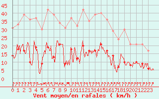 Courbe de la force du vent pour Formigures (66)