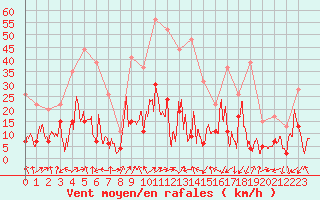 Courbe de la force du vent pour Grenoble/agglo Le Versoud (38)