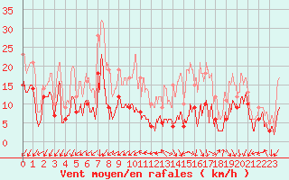 Courbe de la force du vent pour Nancy - Essey (54)