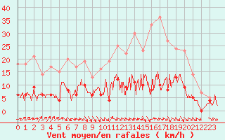 Courbe de la force du vent pour Brive-Souillac (19)