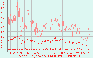 Courbe de la force du vent pour Chteau-Chinon (58)