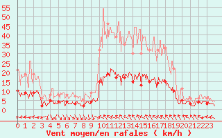 Courbe de la force du vent pour Brive-Laroche (19)