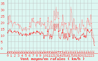 Courbe de la force du vent pour Orly (91)