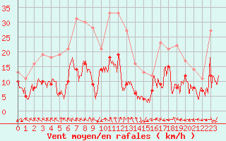 Courbe de la force du vent pour Angoulme - Brie Champniers (16)