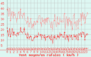 Courbe de la force du vent pour Paris - Montsouris (75)