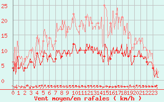 Courbe de la force du vent pour Belfort-Dorans (90)