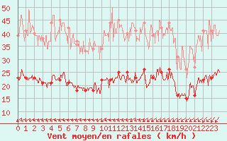 Courbe de la force du vent pour Ile d