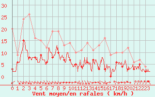 Courbe de la force du vent pour Saint-Girons (09)