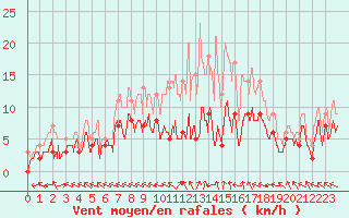 Courbe de la force du vent pour Guret Saint-Laurent (23)