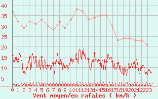 Courbe de la force du vent pour Paris - Montsouris (75)