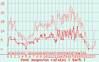 Courbe de la force du vent pour Romorantin (41)