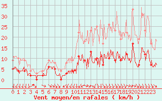 Courbe de la force du vent pour Metz (57)