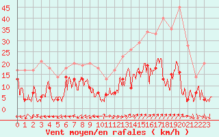 Courbe de la force du vent pour Grenoble/St-Etienne-St-Geoirs (38)