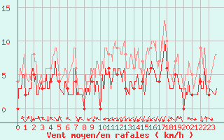 Courbe de la force du vent pour Grenoble/agglo Le Versoud (38)