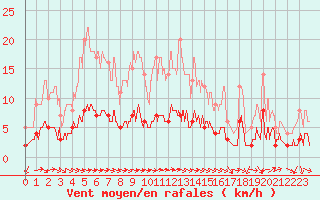 Courbe de la force du vent pour Castelnaudary (11)