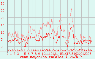 Courbe de la force du vent pour Metz (57)
