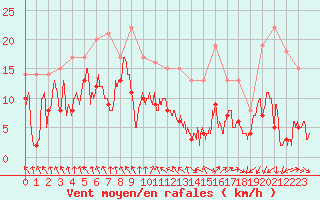 Courbe de la force du vent pour Lyon - Saint-Exupry (69)