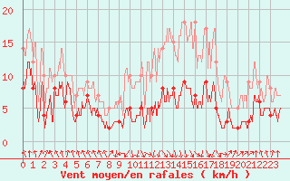 Courbe de la force du vent pour Evian - Sionnex (74)