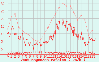 Courbe de la force du vent pour Saint-Dizier (52)