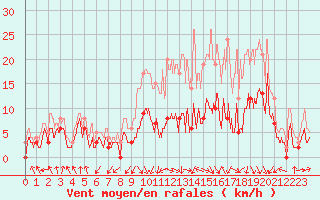 Courbe de la force du vent pour Saint-Etienne (42)
