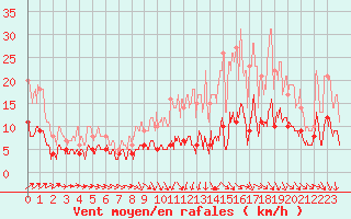 Courbe de la force du vent pour Angers-Beaucouz (49)