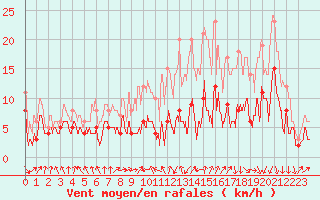 Courbe de la force du vent pour Lyon - Bron (69)