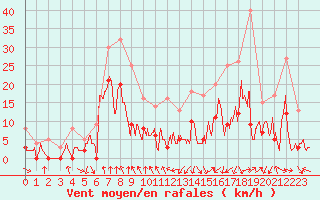 Courbe de la force du vent pour Clermont-Ferrand (63)