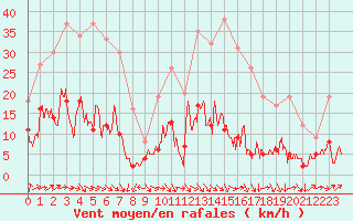 Courbe de la force du vent pour Mende - Chabrits (48)