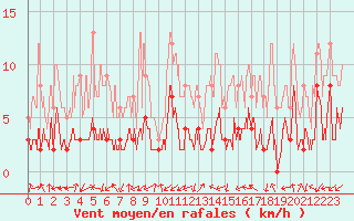 Courbe de la force du vent pour Brianon (05)
