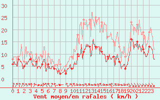 Courbe de la force du vent pour La Roche-sur-Yon (85)