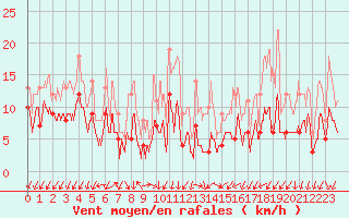 Courbe de la force du vent pour Saint-Auban (04)