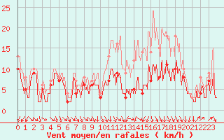 Courbe de la force du vent pour Toussus-le-Noble (78)