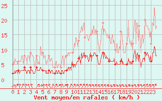 Courbe de la force du vent pour Besanon (25)