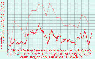 Courbe de la force du vent pour Formigures (66)