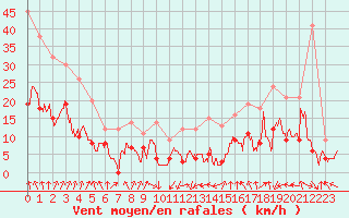 Courbe de la force du vent pour Lyon - Bron (69)