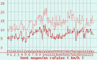 Courbe de la force du vent pour Le Perthus (66)