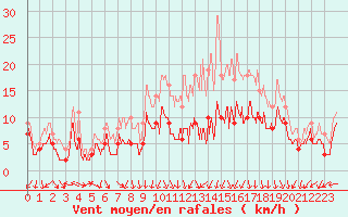 Courbe de la force du vent pour Nancy - Ochey (54)