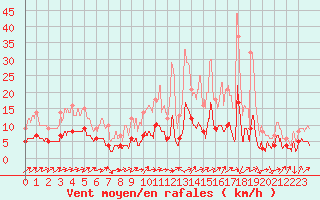 Courbe de la force du vent pour Brive-Laroche (19)