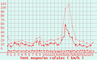 Courbe de la force du vent pour Ile Rousse (2B)