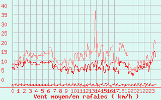 Courbe de la force du vent pour Aurillac (15)