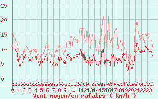 Courbe de la force du vent pour Cambrai / Epinoy (62)