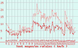 Courbe de la force du vent pour Flers (61)