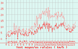 Courbe de la force du vent pour Grenoble/St-Etienne-St-Geoirs (38)