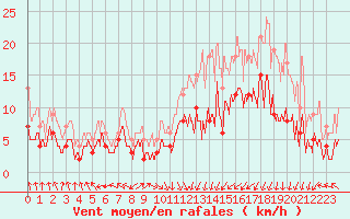 Courbe de la force du vent pour Dijon / Longvic (21)