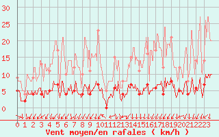 Courbe de la force du vent pour Gap (05)