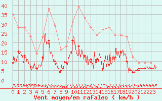 Courbe de la force du vent pour Le Puy - Loudes (43)