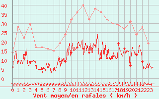 Courbe de la force du vent pour Mende - Chabrits (48)