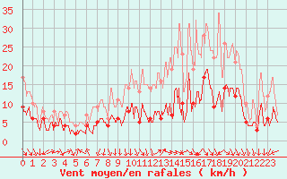 Courbe de la force du vent pour Annecy (74)